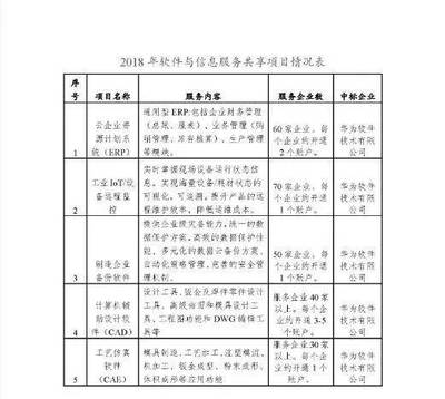 關于組織實施2018年軟件與信息服務共享項目的通知（計算機系統服務領域）